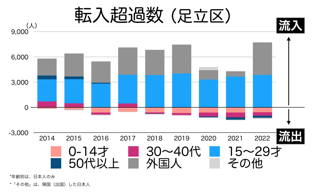 東京都足立区の年代別の転入超過数
