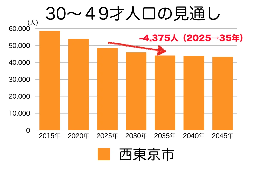 西東京市の３０〜４０代人口の予測