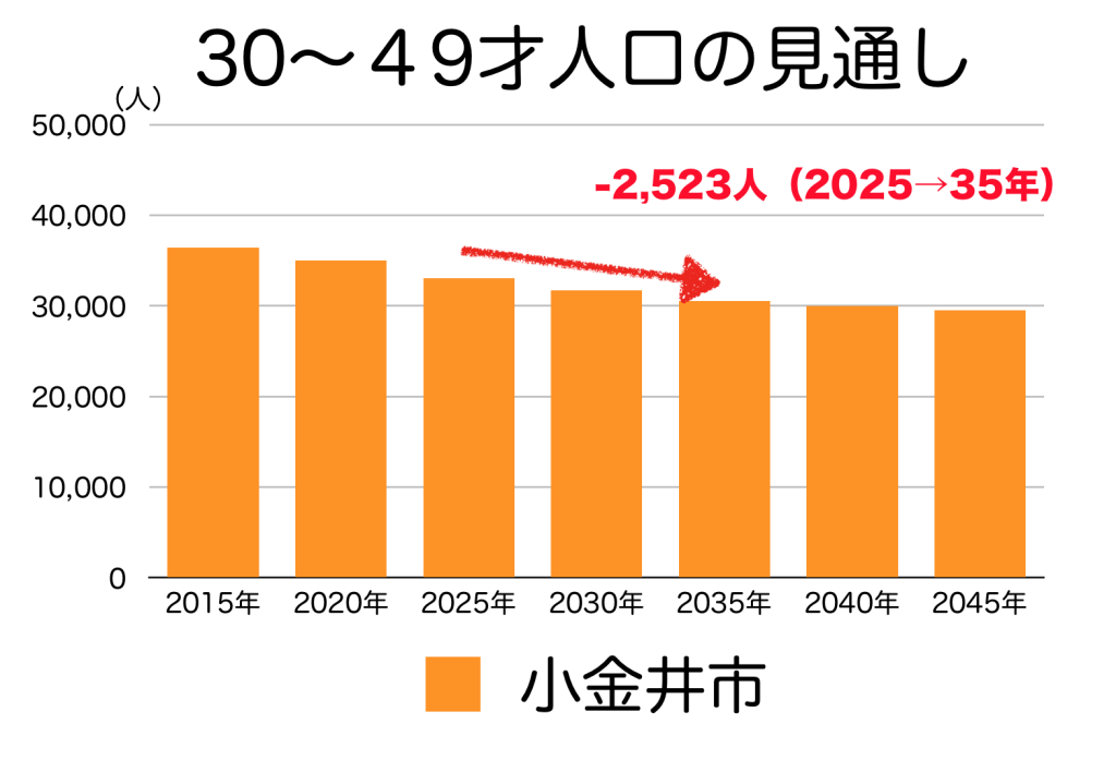 小金井市の３０〜４０代人口の予測
