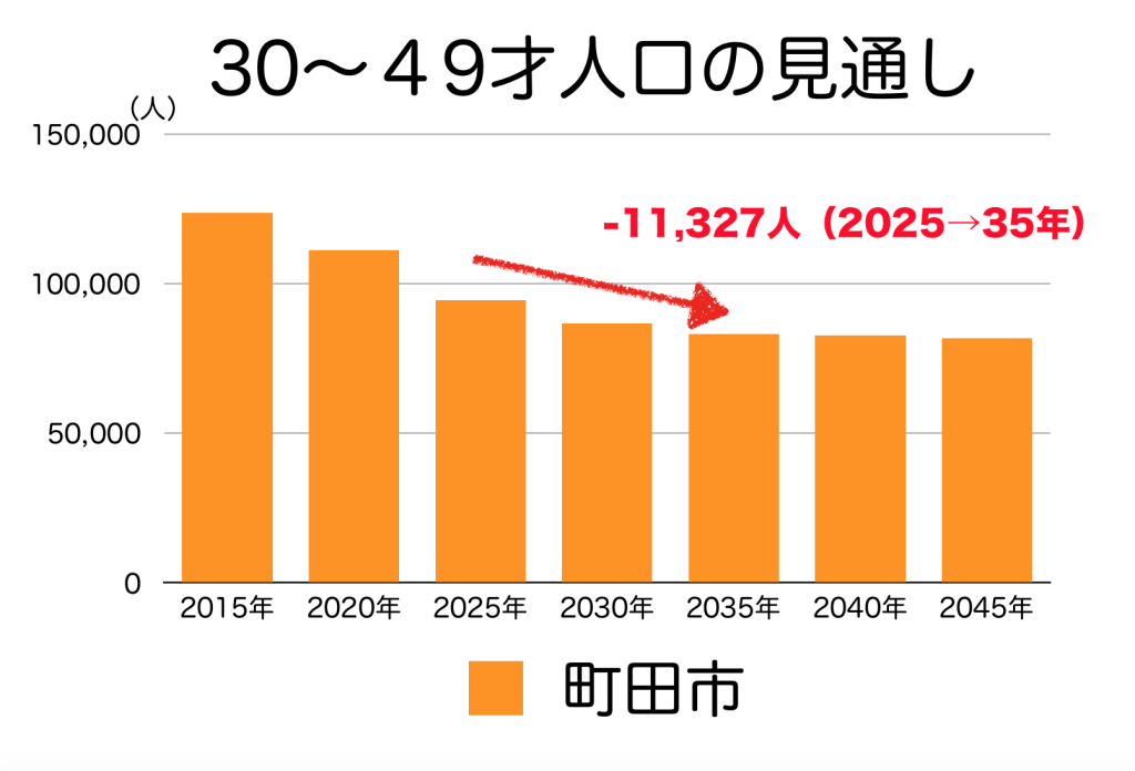 町田市の３０〜４０代人口の予測