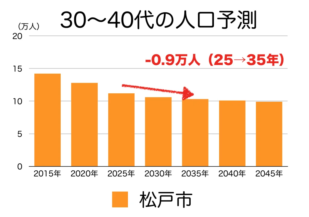 松戸市の３０〜４０代人口の予測