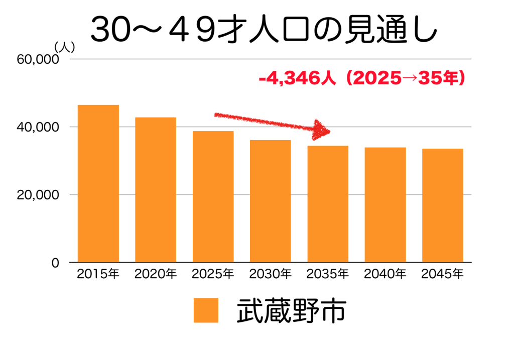 武蔵野市の３０〜４０代人口の予測