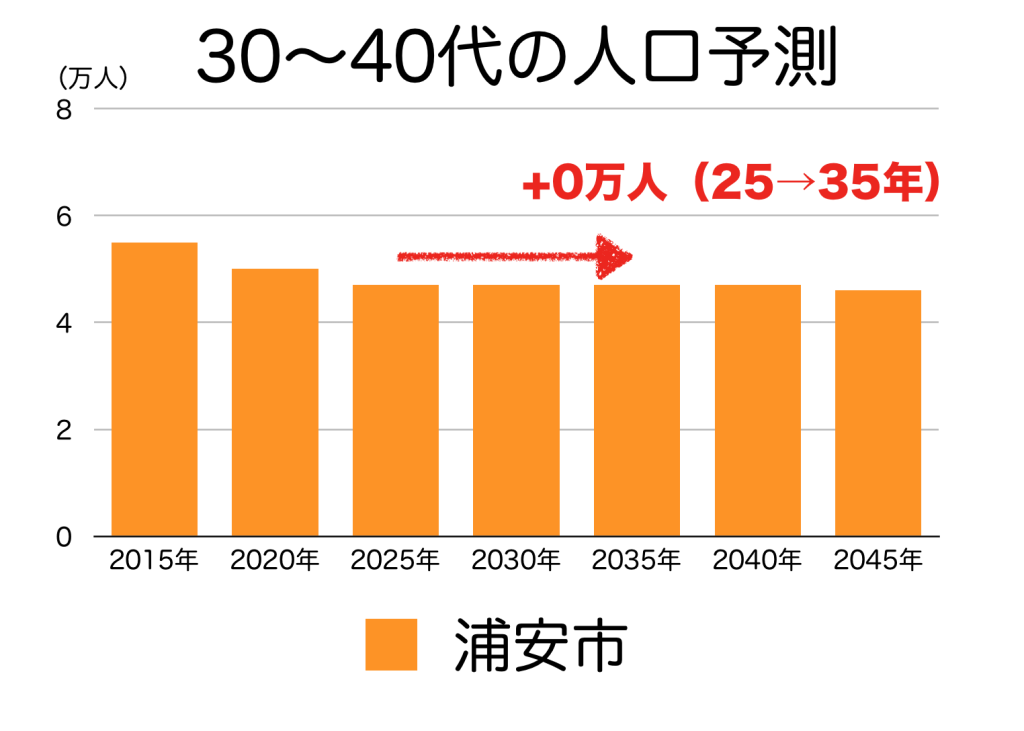 浦安市の３０〜４０代人口の予測