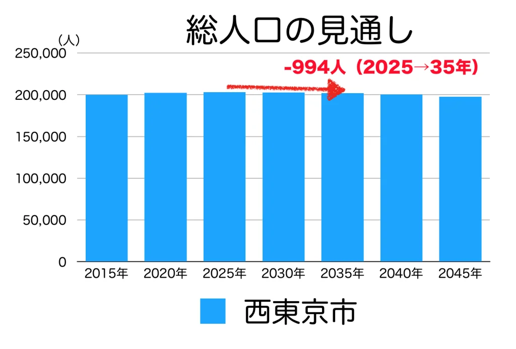 西東京市の人口予測