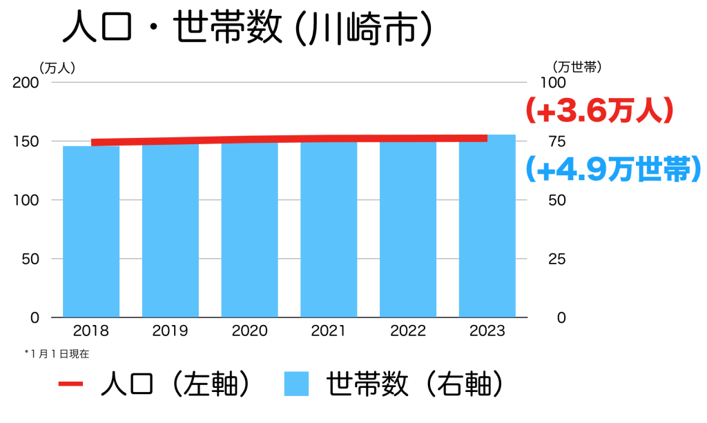 川崎市の人口・世帯数