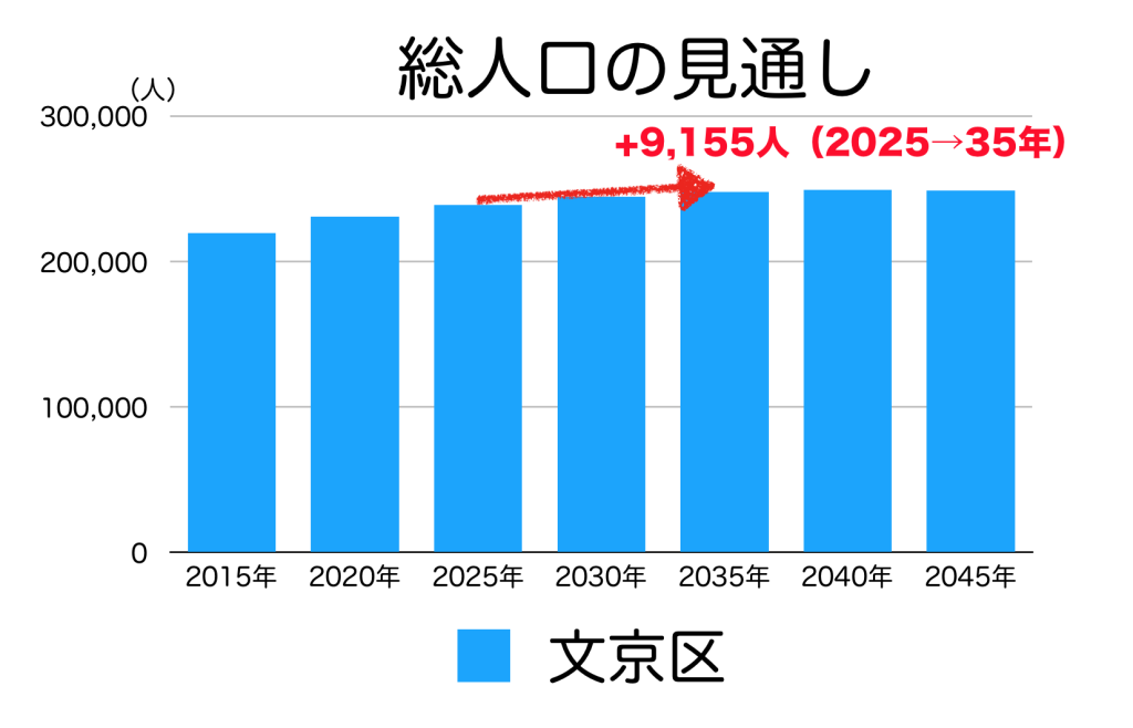 文京区の人口予測