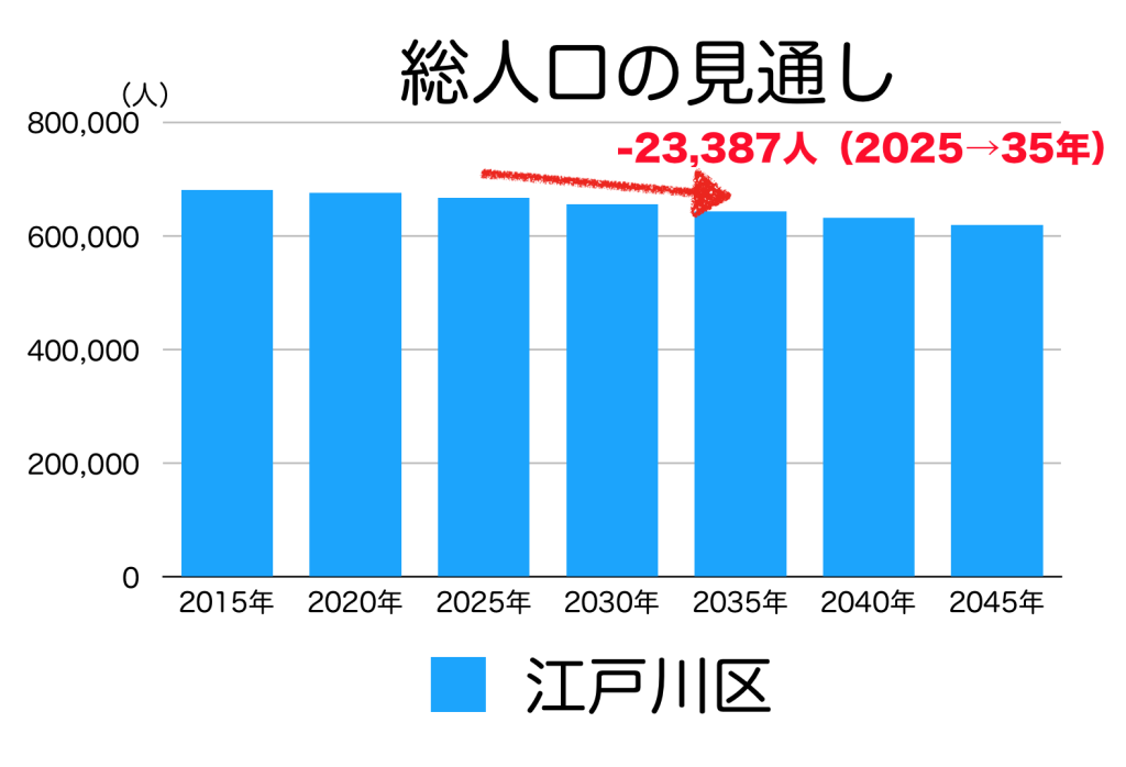 江戸川区の人口予測