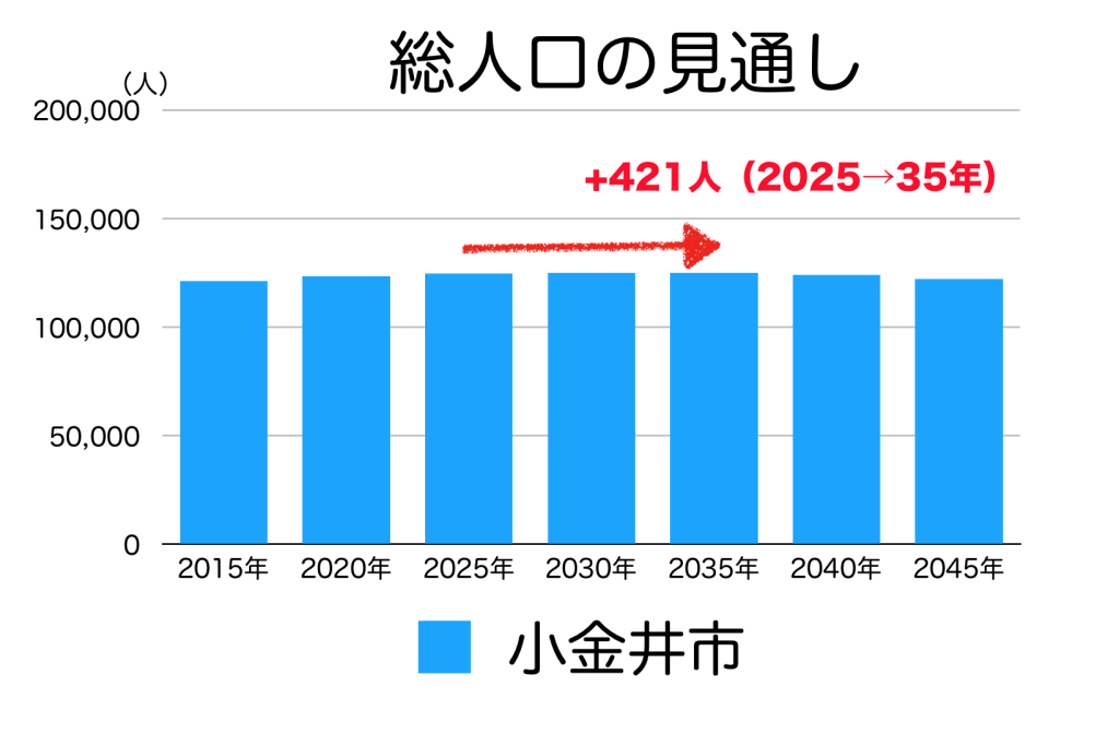 小金井市の人口予測