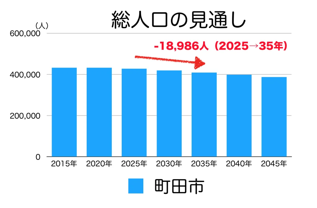 町田市の人口予測