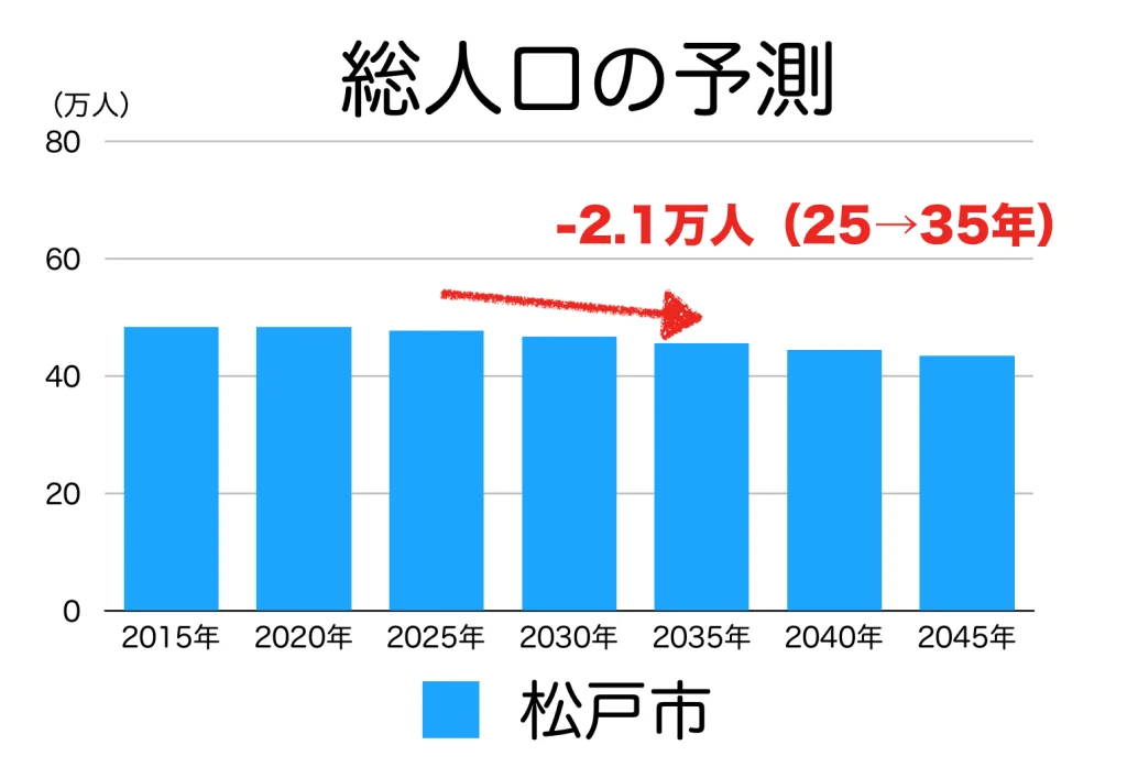 松戸市の人口予測