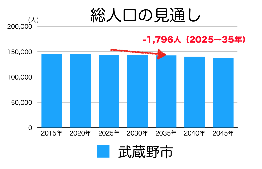 武蔵野市の人口予測