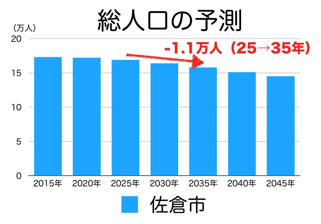 佐倉市の人口予測