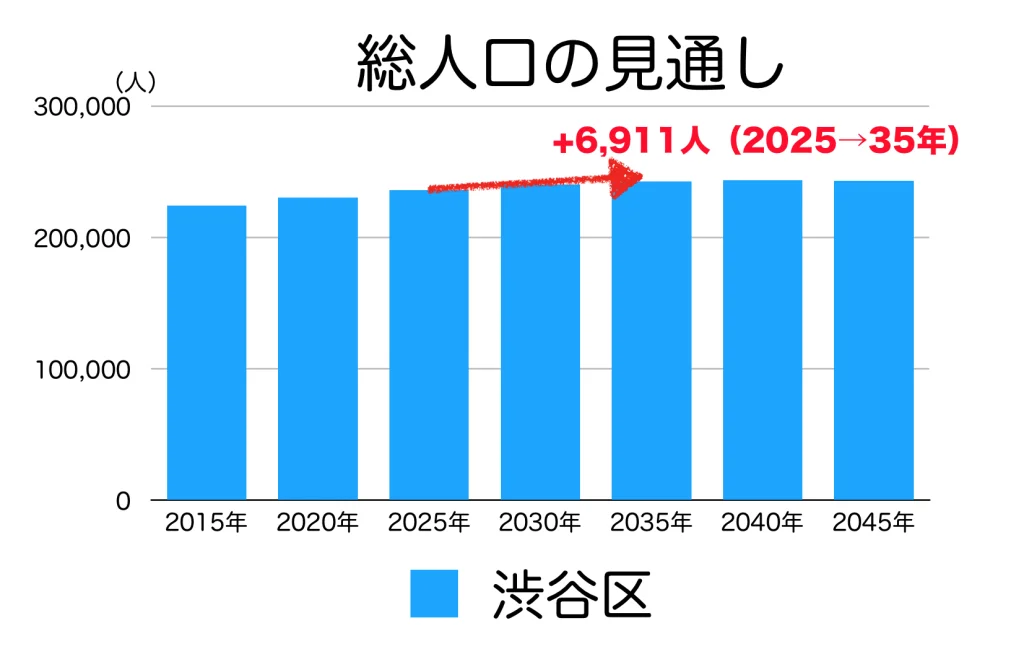 渋谷区の人口予測