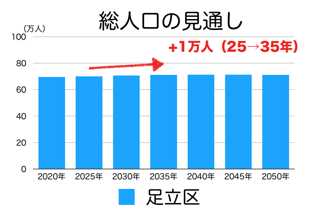 東京都足立区の人口予測