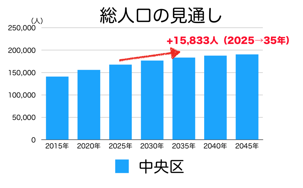 東京都中央区の人口予測