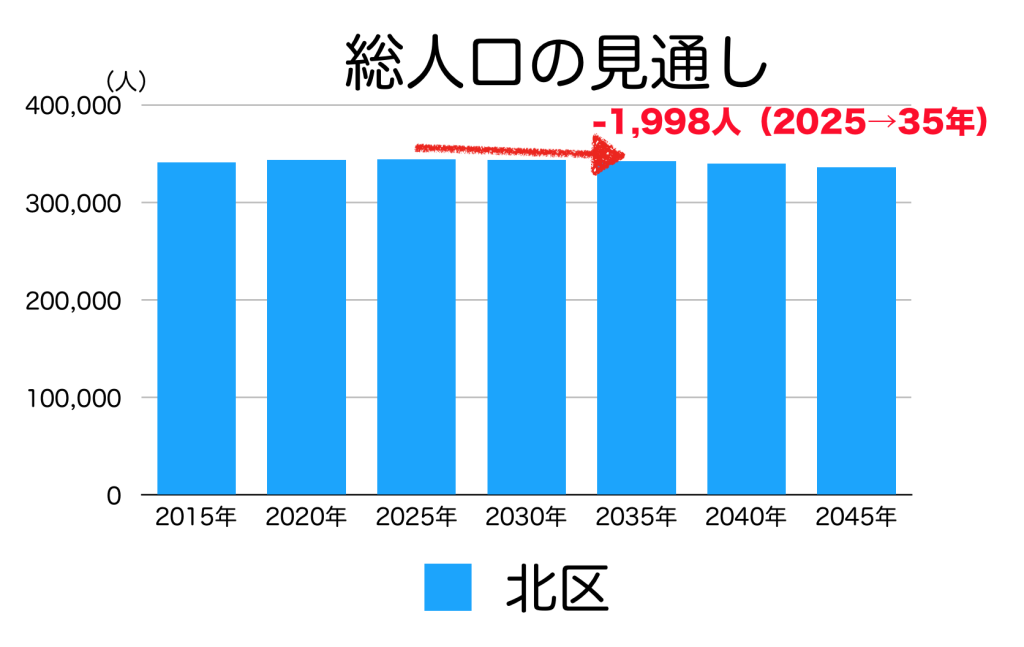東京都北区の人口予測