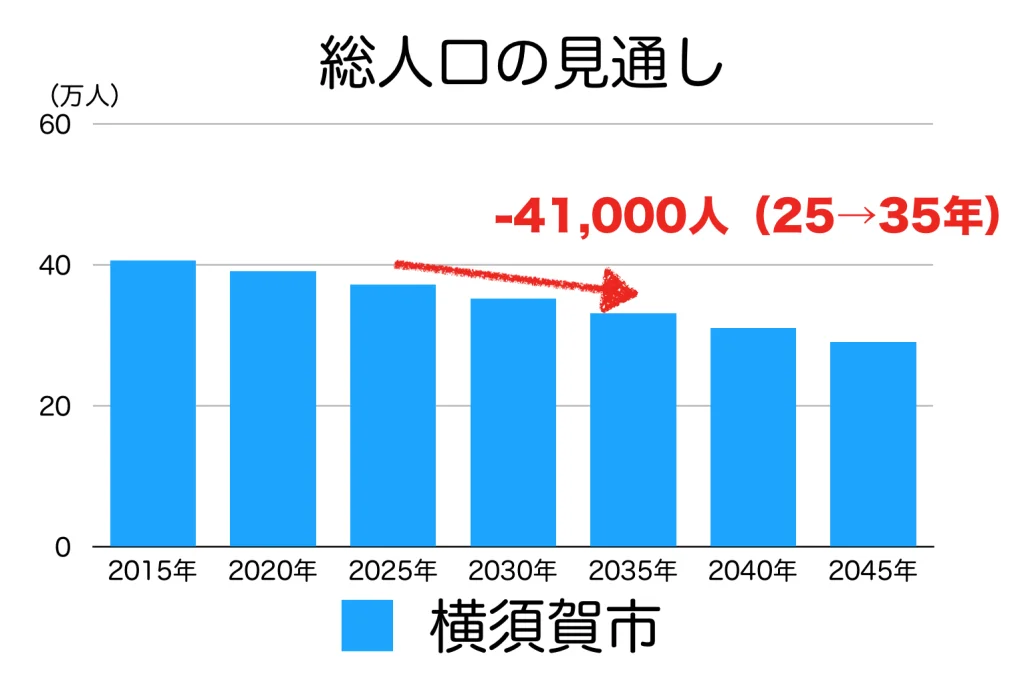 横須賀市の人口予測