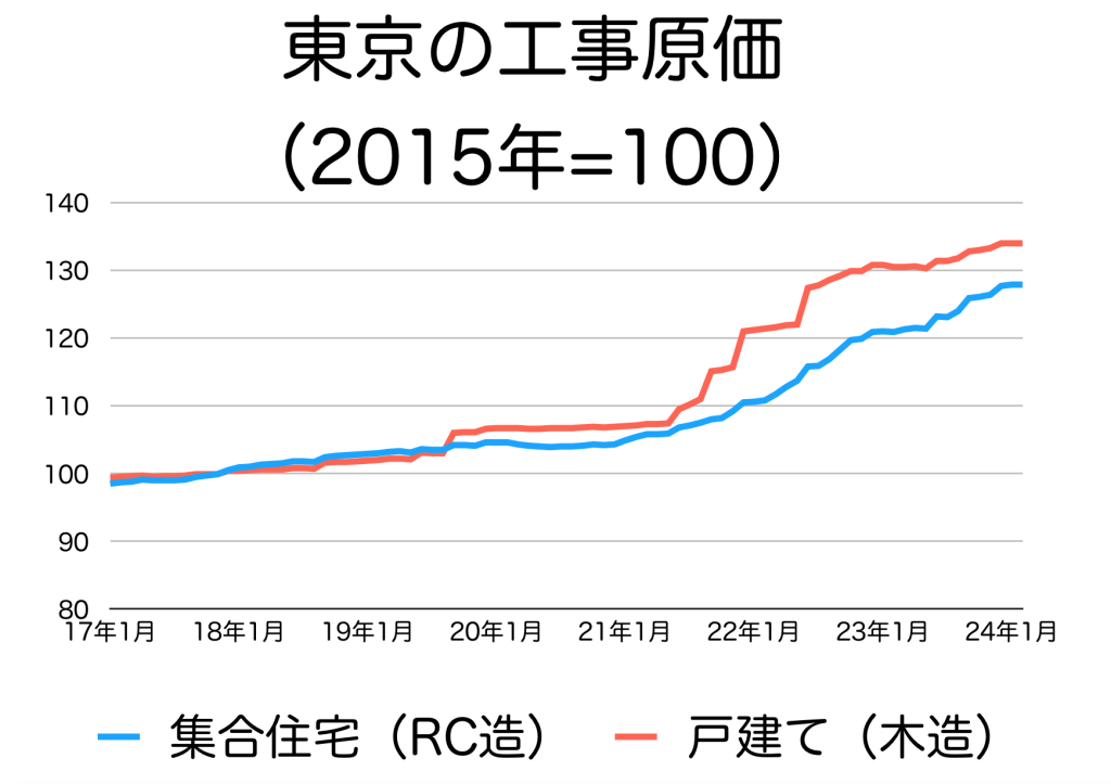 東京の工事原価指数