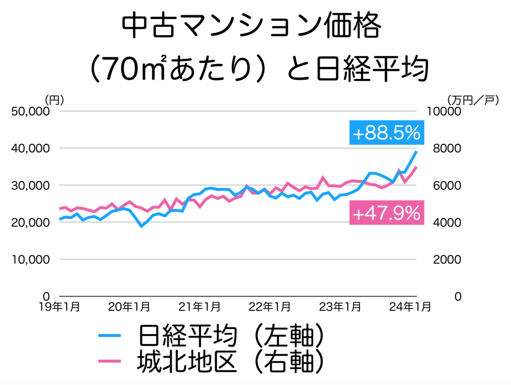 東京　城北地区の中古マンション価格と日経平均株価