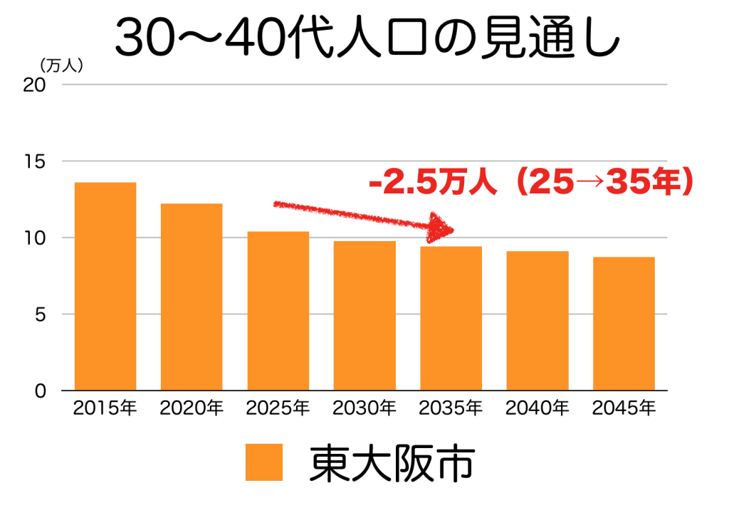東大阪市の３０〜４０代人口の予測