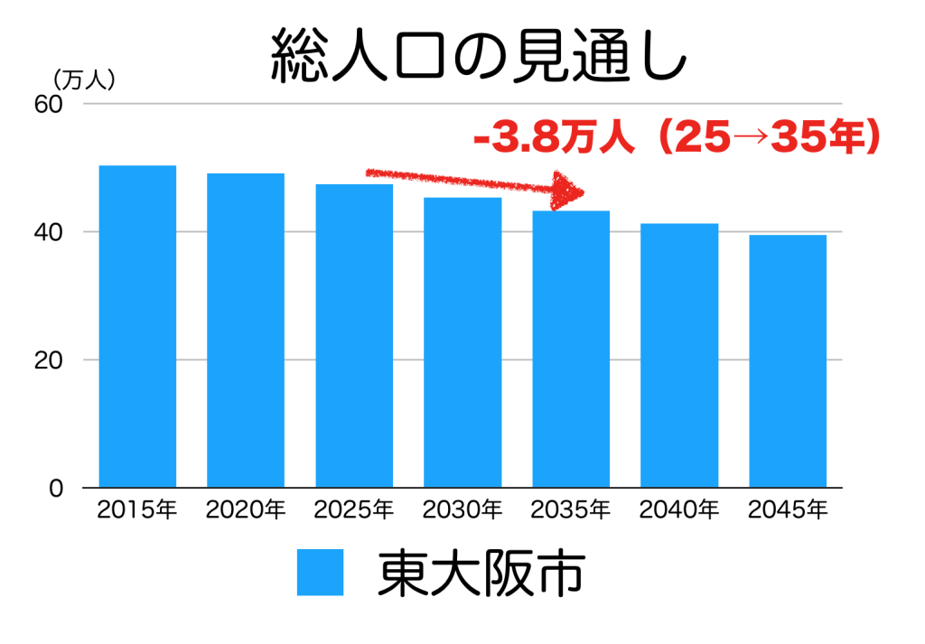 東大阪市の人口予測