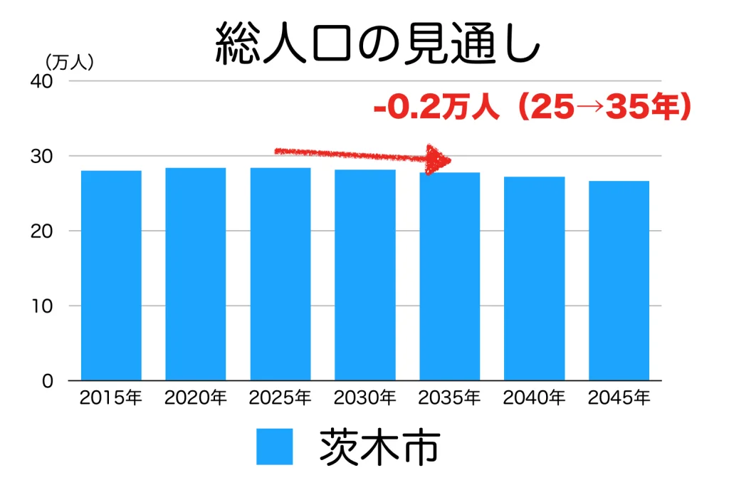 茨木市の人口予測