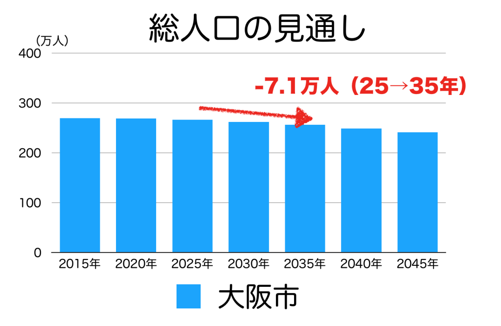 大阪市の人口予測