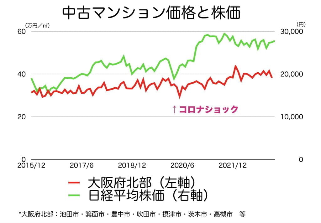 大阪北部の中古マンション価格と日経平均