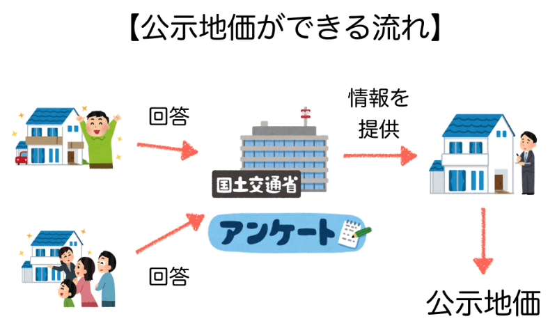 公示地価のできる流れ