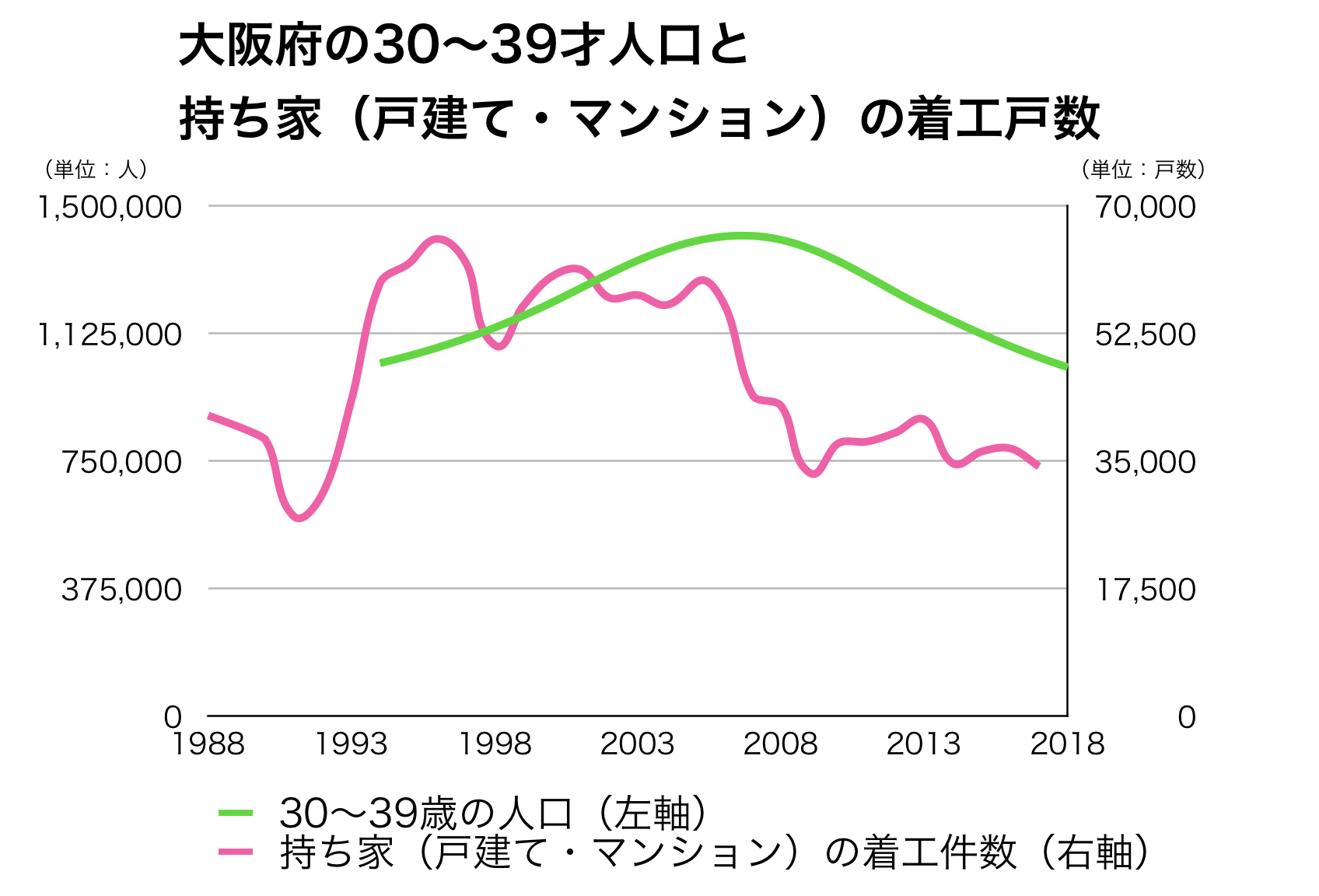 大阪府内の新設戸数と３０代人口