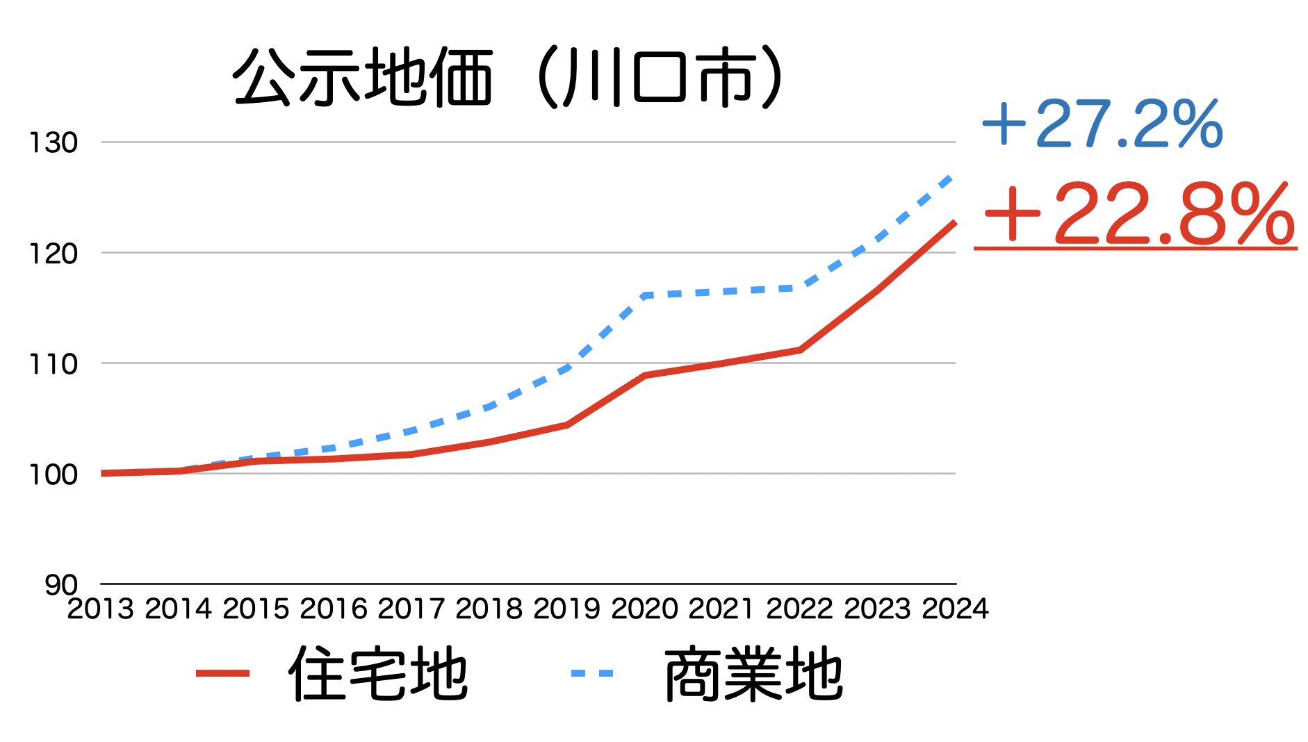 川口市の土地価格 上昇 下落した理由 今後の見通し イエ ライフ