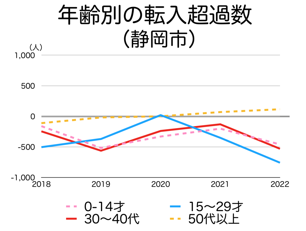 静岡市の年代別の転入超過数