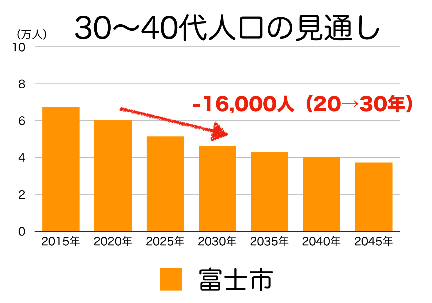 富士市の３０〜４０代人口の予測