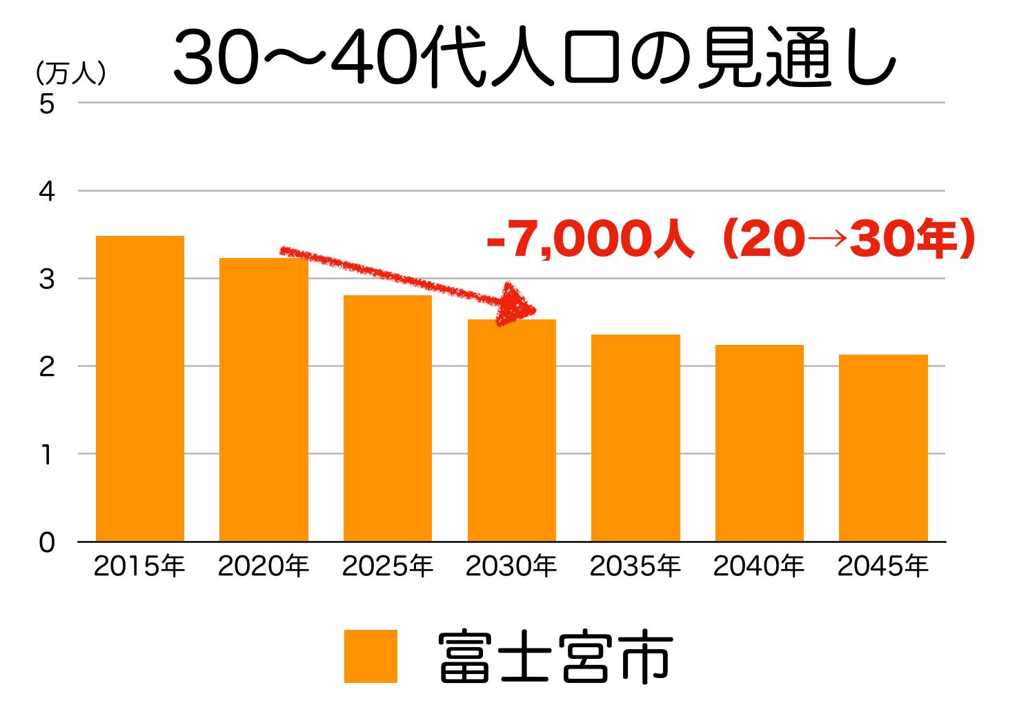 富士宮市の３０〜４０代人口の予測