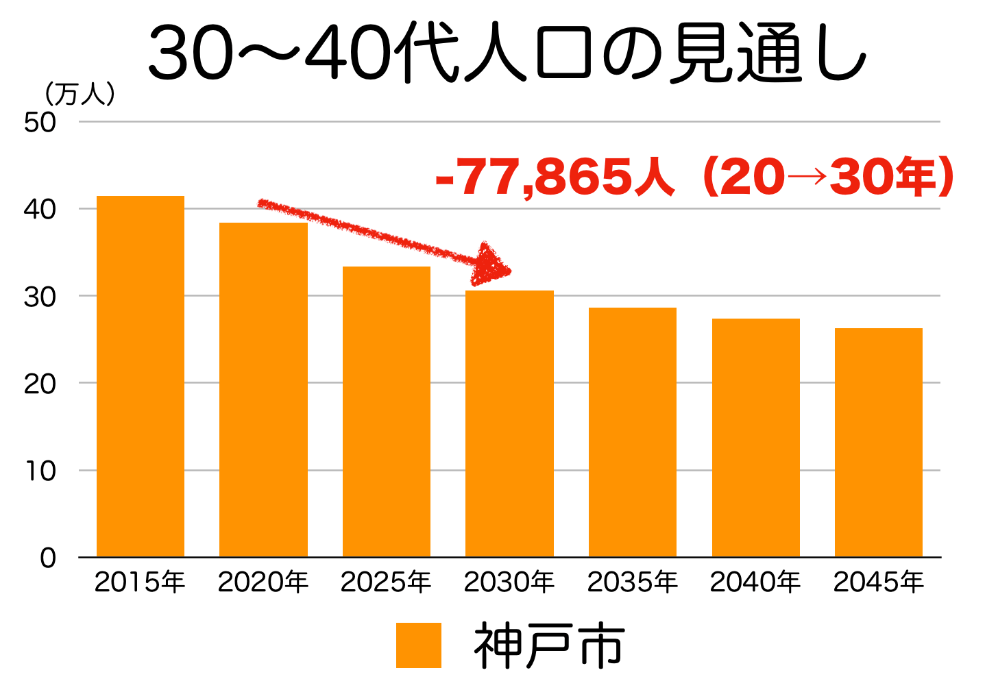 神戸市の３０〜４０代人口の予測