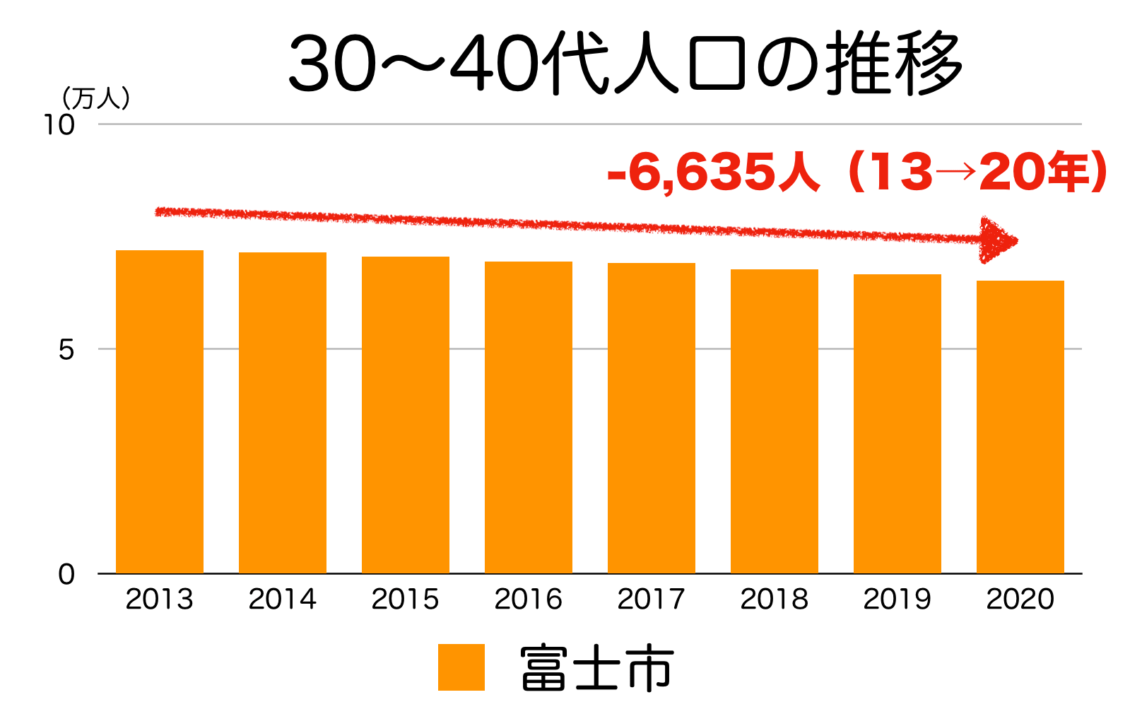 富士市の３０〜４０代人口の推移