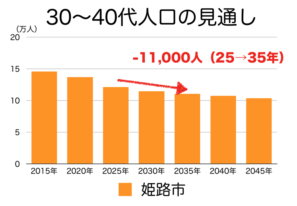 姫路市の３０〜４０代人口の予測
