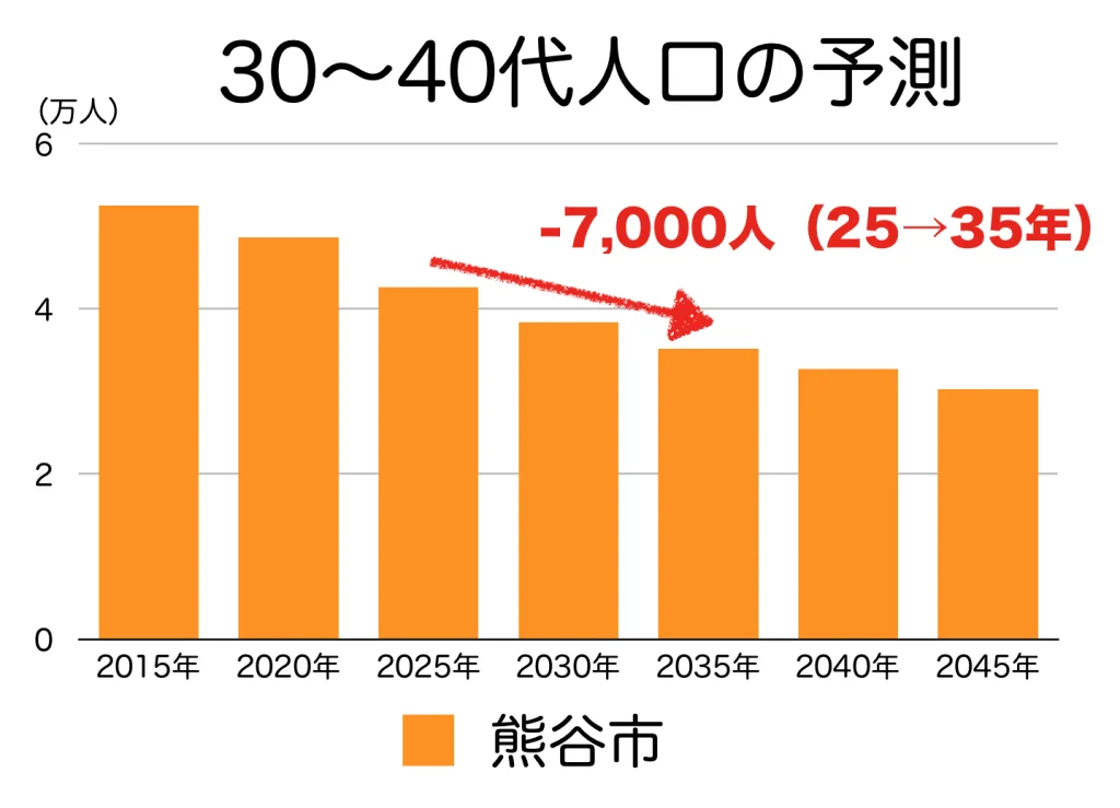 熊谷市の３０〜４０代人口の予測