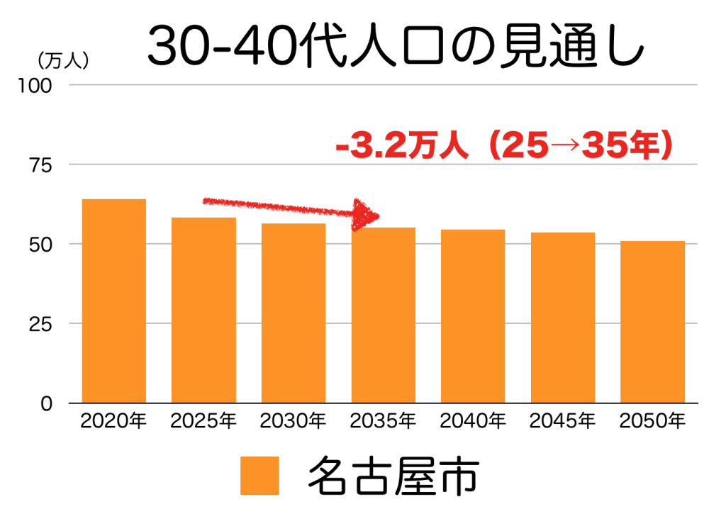 名古屋市の３０〜４０代人口予測