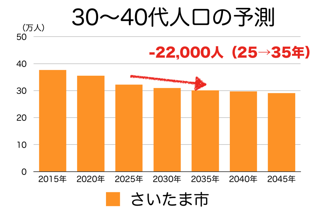 さいたま市の３０〜４０代人口の予測