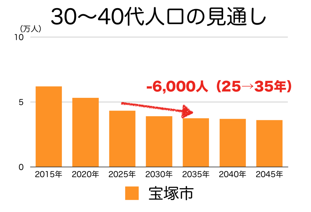 宝塚市の３０〜４０代人口の予測