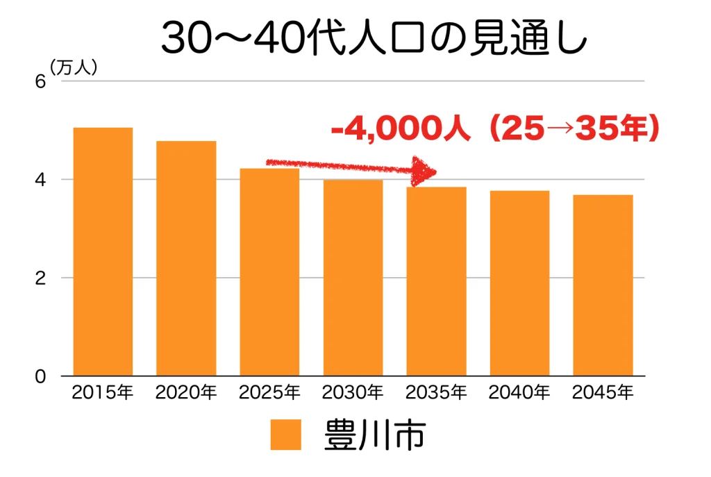 豊川市の３０〜４０代人口の予測