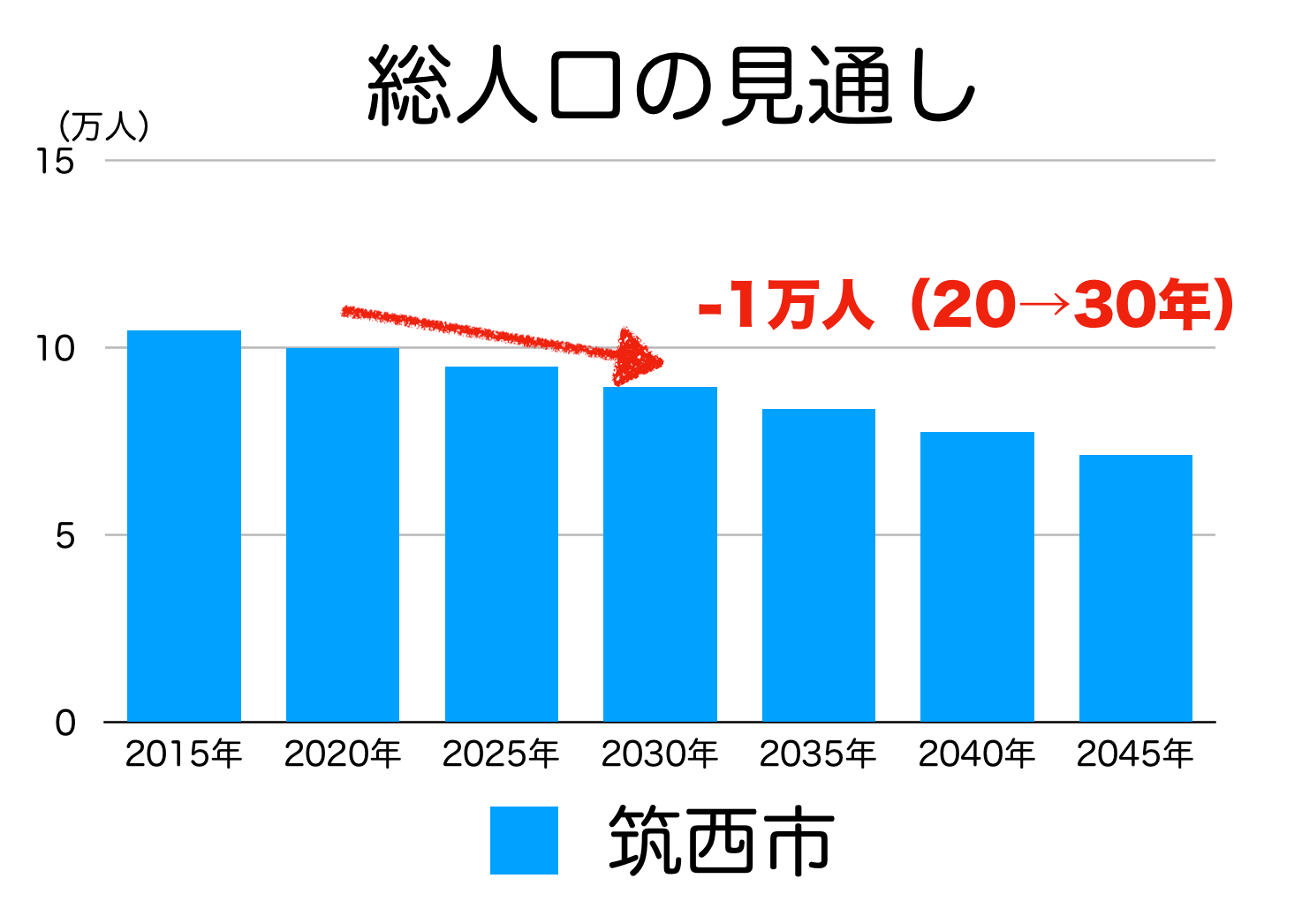 筑西市の人口予測