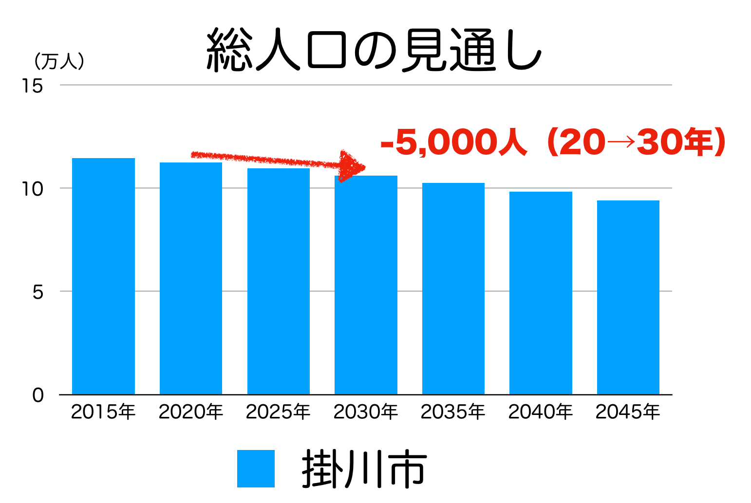 掛川市の人口予測