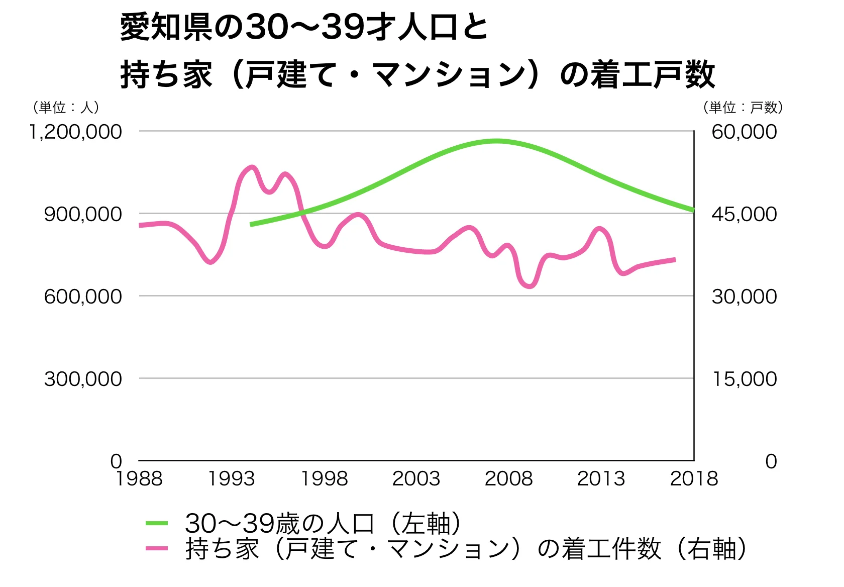 愛知県の３０代人口と建設戸数