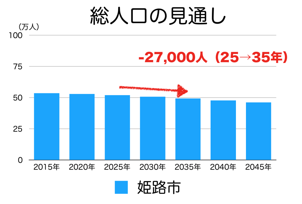 姫路市の人口予測