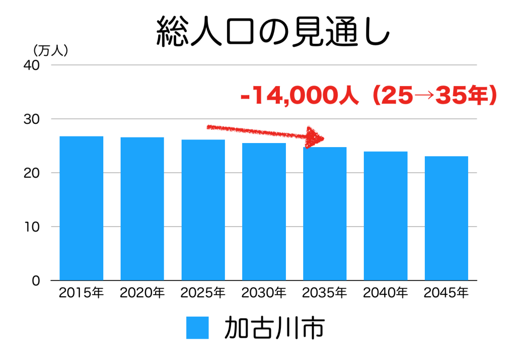 加古川市の人口予測