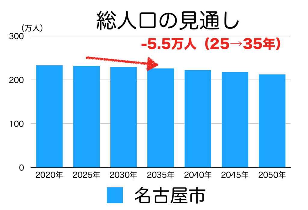 名古屋市の人口予測