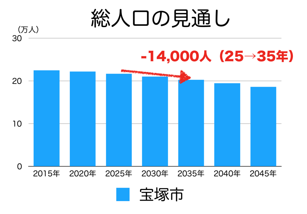 宝塚市の人口予測
