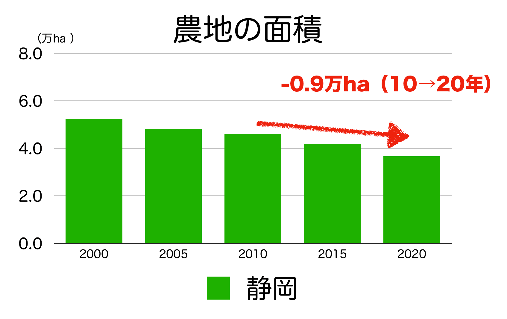静岡県の農地の面積推移